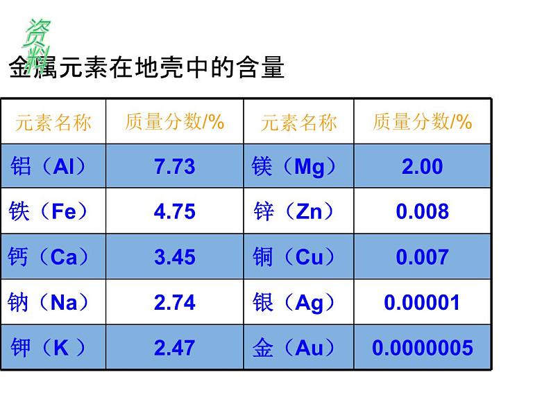 人教版部编九年级下册课题8.3 金属资源的利用和保护精品课件04