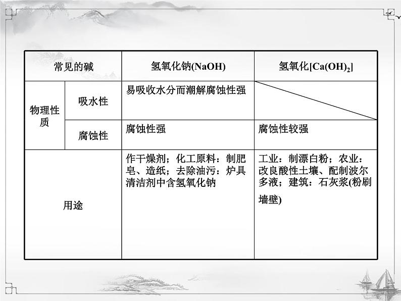 中考化学复习课件10.第十单元  酸和碱08