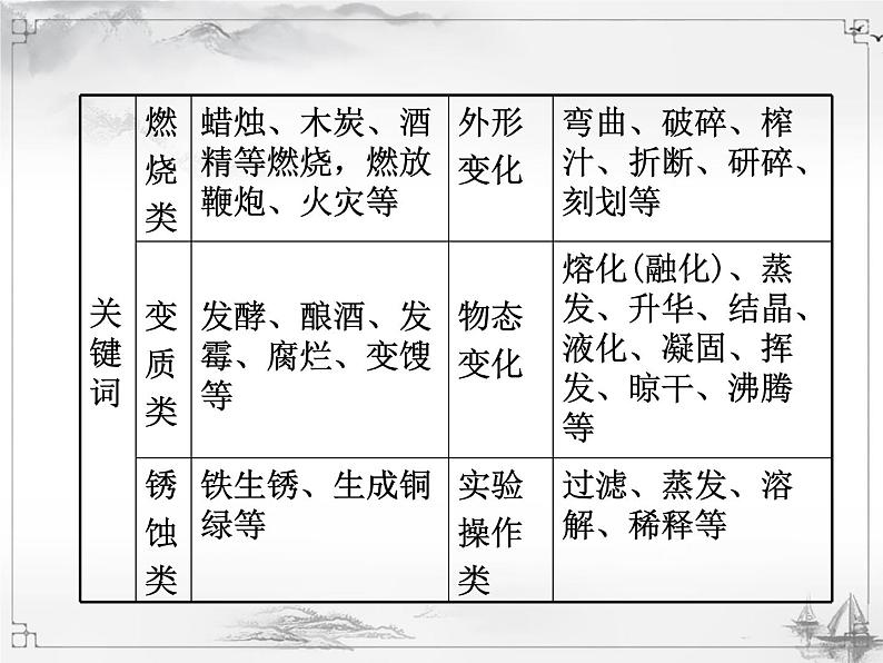 中考化学复习课件1.第一单元  走进化学世界04