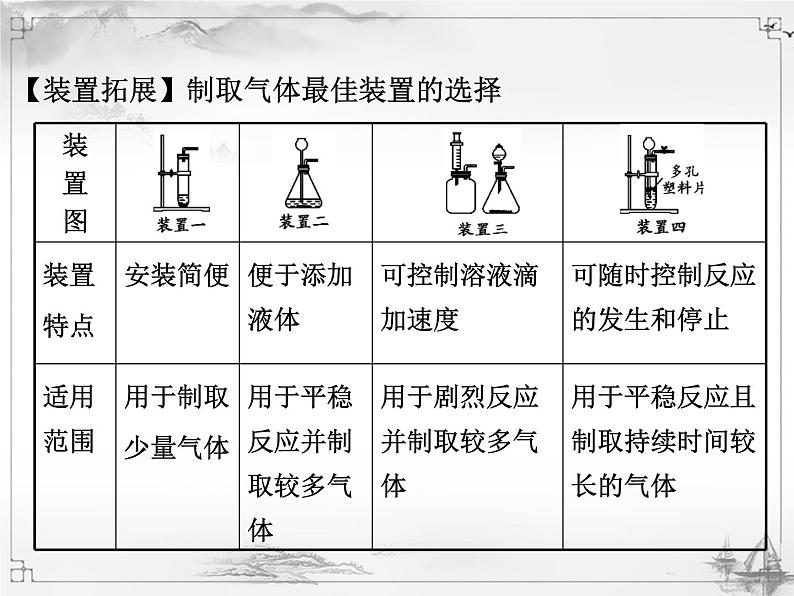 中考化学复习2.专题二  常见气体的制备第6页