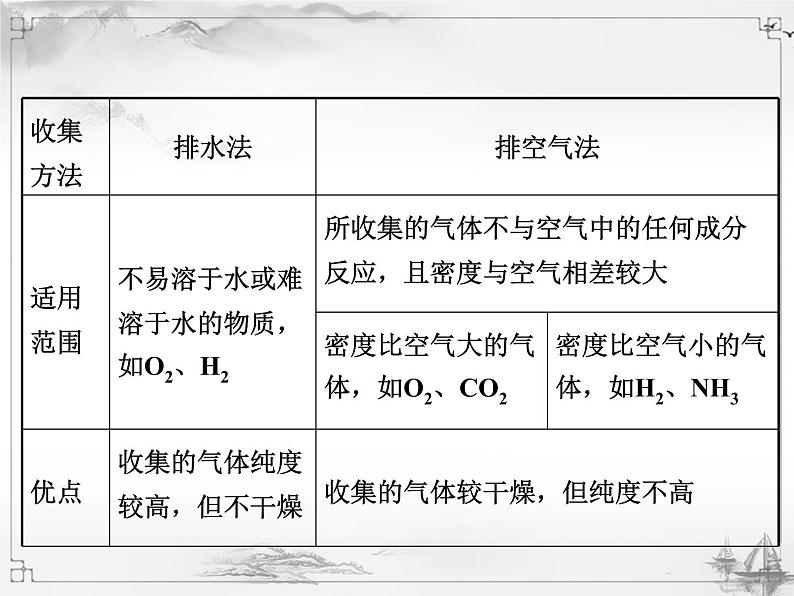 中考化学复习2.专题二  常见气体的制备第8页