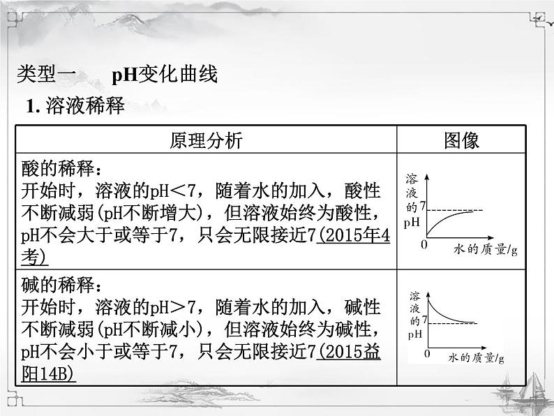 中考化学复习1.专题一  坐标曲线02