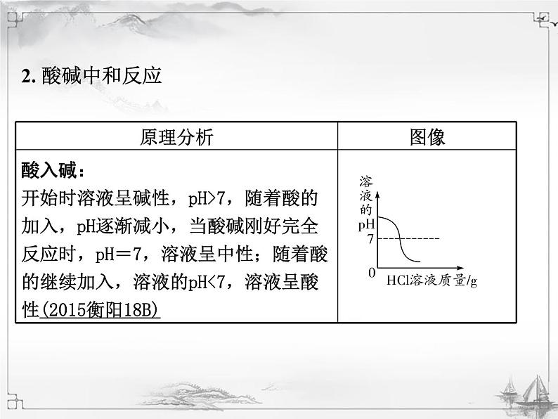 中考化学复习1.专题一  坐标曲线03