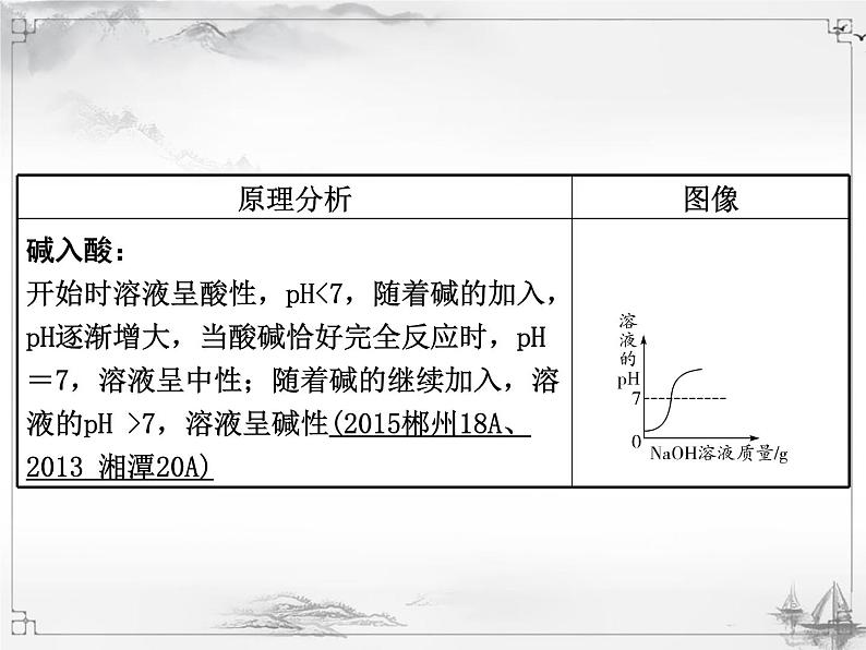 中考化学复习1.专题一  坐标曲线04