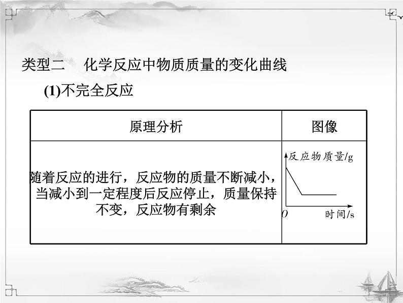 中考化学复习1.专题一  坐标曲线05