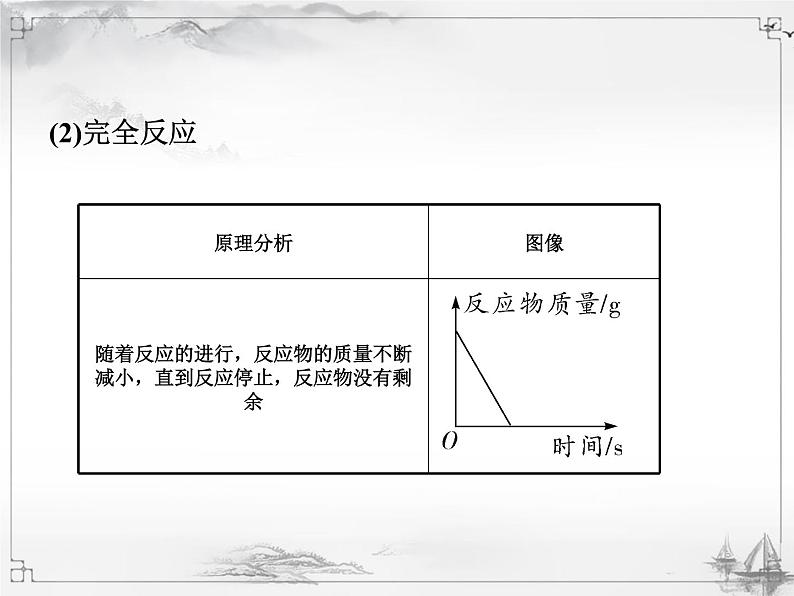 中考化学复习1.专题一  坐标曲线06