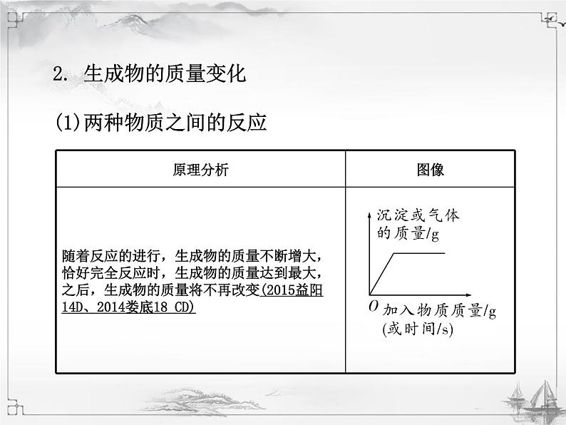 中考化学复习1.专题一  坐标曲线07