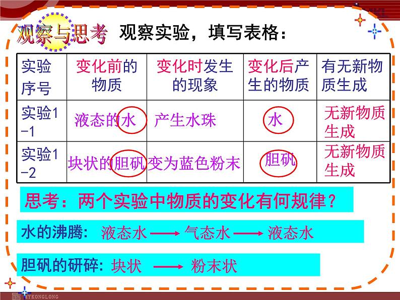 人教版化学9年级上册第1单元课题1  物质的变化和性质课件第6页