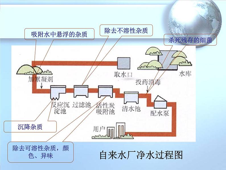 人教版化学9年级上册第4单元课题2水的净化课件第5页