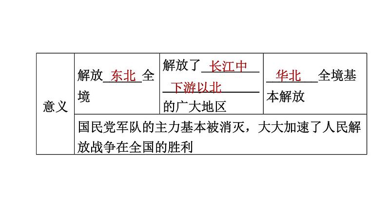 人教版八年级上册历史习题课件 第7单元 第24课　人民解放战争的胜利06