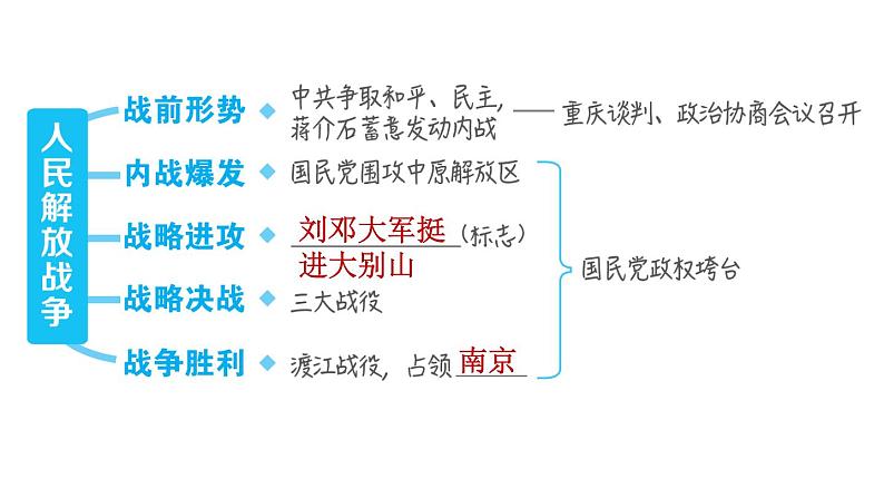 人教版八年级上册历史习题课件 第7单元 复习训练第3页