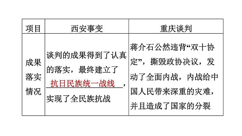 人教版八年级上册历史习题课件 第7单元 复习训练第6页