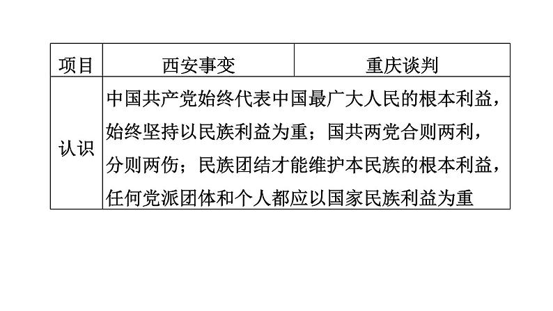 人教版八年级上册历史习题课件 第7单元 复习训练第7页