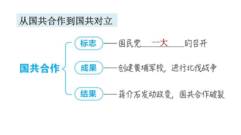 人教版八年级上册历史习题课件 第5单元 复习训练03