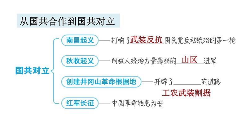 人教版八年级上册历史习题课件 第5单元 复习训练04