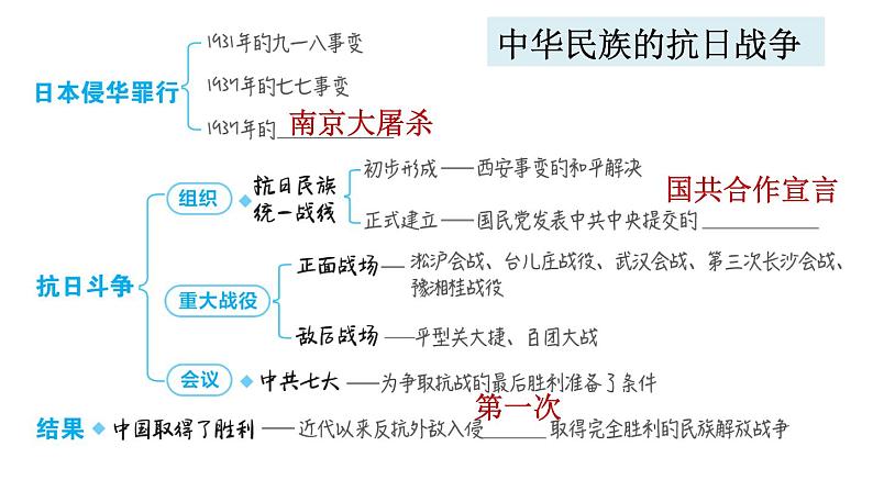 人教版八年级上册历史习题课件 第6单元 第六单元复习训练第3页