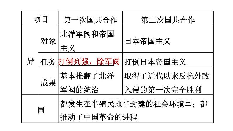 人教版八年级上册历史习题课件 第6单元 第六单元复习训练第5页