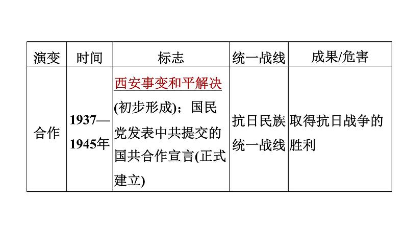 人教版八年级上册历史习题课件 期末专题复习 专题四　近代史上的国共关系第4页