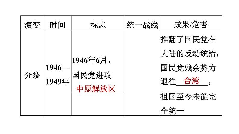 人教版八年级上册历史习题课件 期末专题复习 专题四　近代史上的国共关系第5页