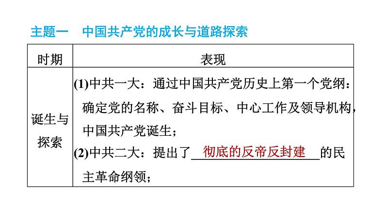 人教版八年级上册历史习题课件 期末专题复习 专题三　中国共产党革命道路的探索第2页