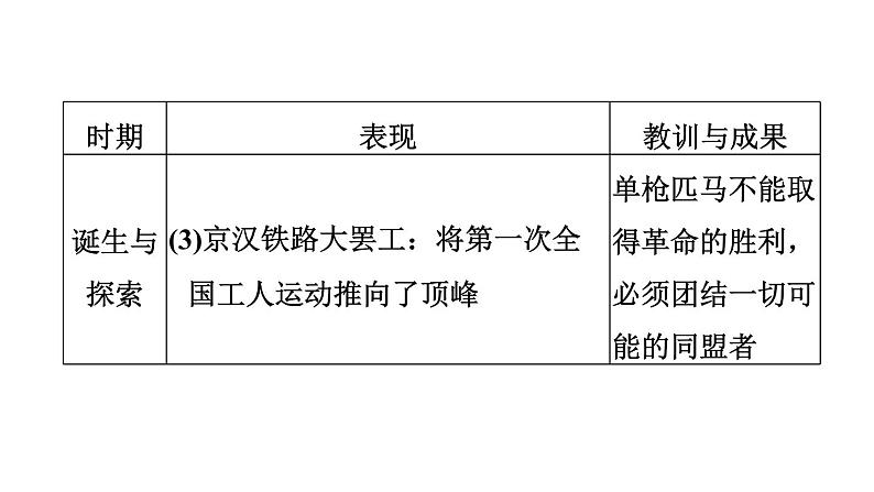 人教版八年级上册历史习题课件 期末专题复习 专题三　中国共产党革命道路的探索第3页