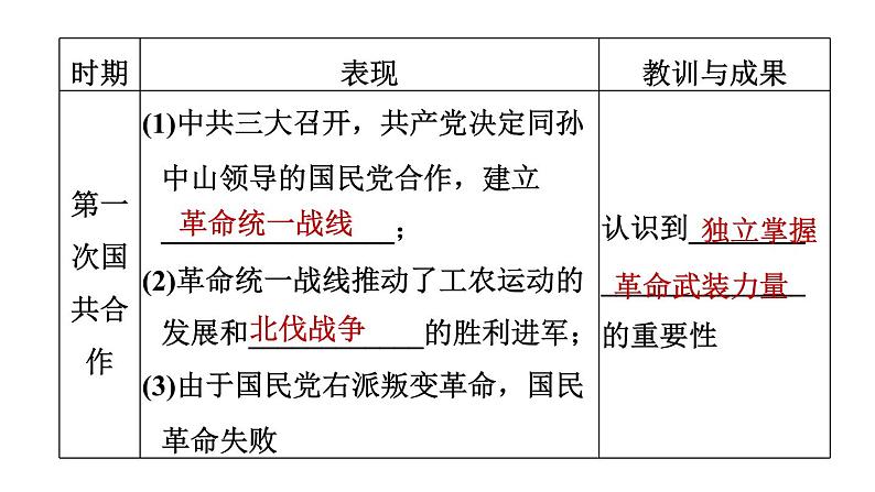 人教版八年级上册历史习题课件 期末专题复习 专题三　中国共产党革命道路的探索第4页