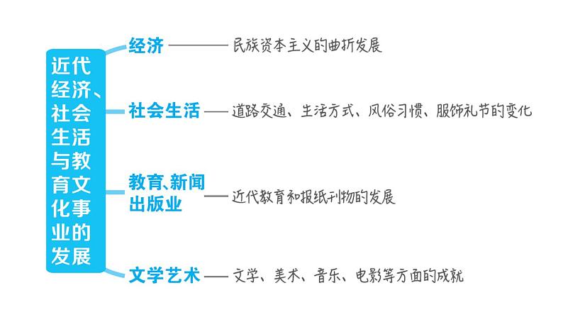 人教河北专版八年级上册历史习题课件 第8单元 第八单元复习训练第3页