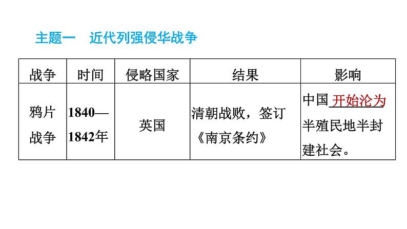 人教版八年级上册历史习题课件 期末专题复习 专题一　列强的侵略与中国人民的抗争第2页