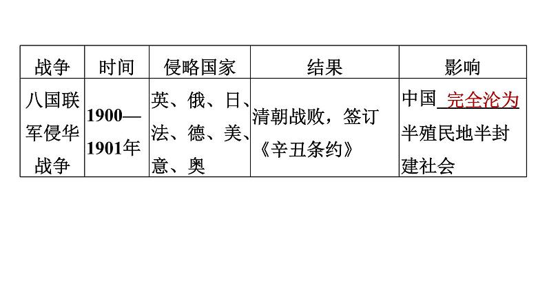 人教版八年级上册历史习题课件 期末专题复习 专题一　列强的侵略与中国人民的抗争第4页