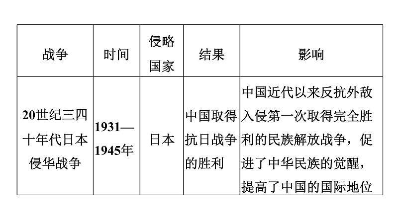 人教版八年级上册历史习题课件 期末专题复习 专题一　列强的侵略与中国人民的抗争第5页