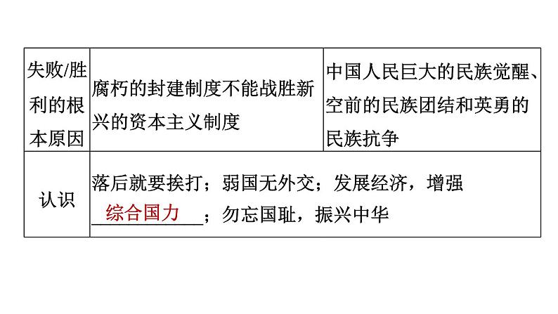 人教版八年级上册历史习题课件 期末专题复习 专题一　列强的侵略与中国人民的抗争第6页