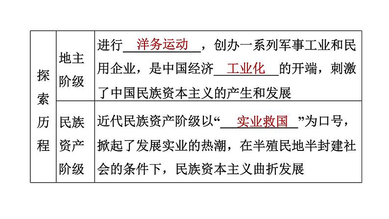 人教版八年级上册历史习题课件 期末专题复习 专题二　近代化的探索第3页