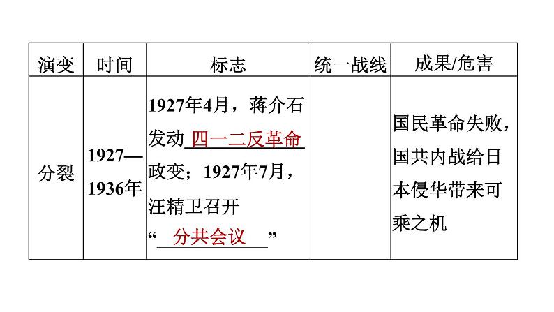 人教版八年级上册历史习题课件 期末专题复习 专题四　近代史上的国共关系第3页