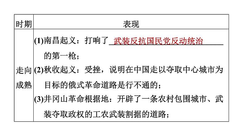 人教版八年级上册历史习题课件 期末专题复习 专题三　中国共产党革命道路的探索第5页