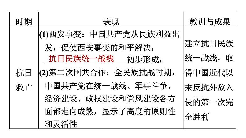 人教版八年级上册历史习题课件 期末专题复习 专题三　中国共产党革命道路的探索第7页