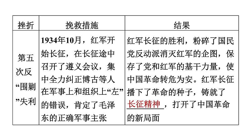 人教版八年级上册历史习题课件 第5单元 复习训练第8页