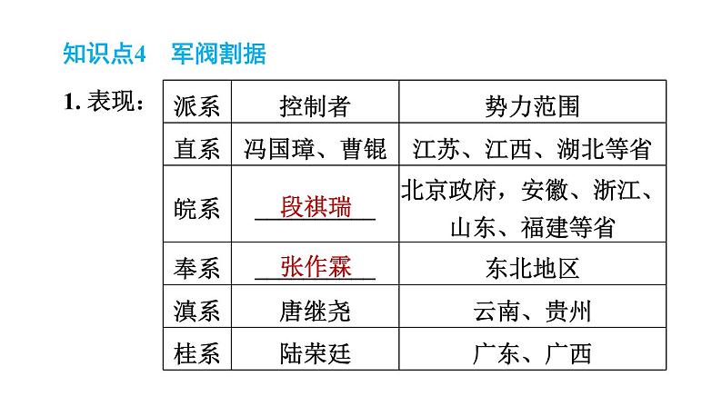 人教版八年级上册历史习题课件 第3单元 第11课　北洋政府的统治与军阀割08