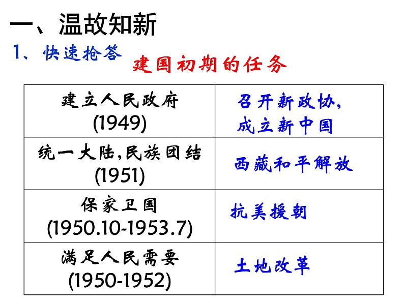 部编版八下历史第4课 工业化的起步和人民代表大会的确立课件第2页