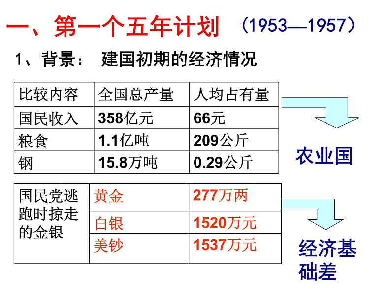 部编版八下历史第4课 工业化的起步和人民代表大会的确立课件第5页