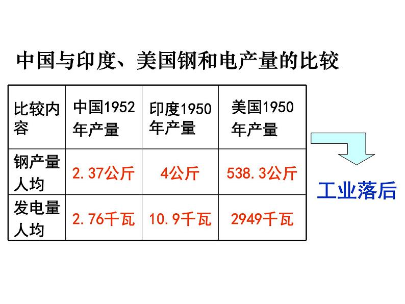 部编版八下历史第4课 工业化的起步和人民代表大会的确立课件第6页