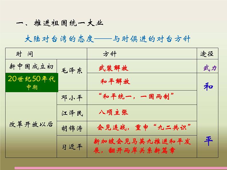 部编版八下历史 第14课  海峡两岸的交往 （教学课件）第5页