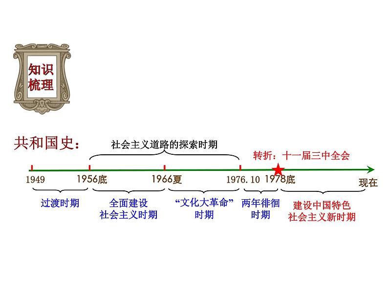 部编版历史八年级下册第三单元第7课 伟大的历史转折精品课件第3页