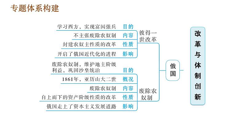 人教版（河北专版）九年级下册历史课件 专题训练 专题三　改革与体制创新02