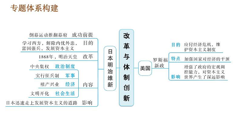 人教版（河北专版）九年级下册历史课件 专题训练 专题三　改革与体制创新03