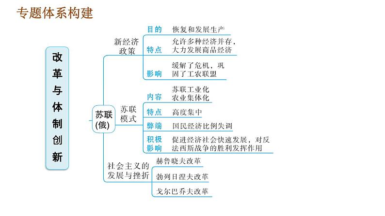 人教版（河北专版）九年级下册历史课件 专题训练 专题三　改革与体制创新04