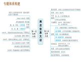 人教版（河北专版）九年级下册历史课件 专题训练 专题一　两次世界大战