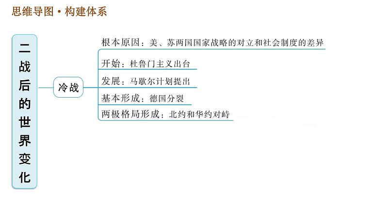 人教版（河北专版）九年级下册历史课件 第5单元 巩固强化复习第2页