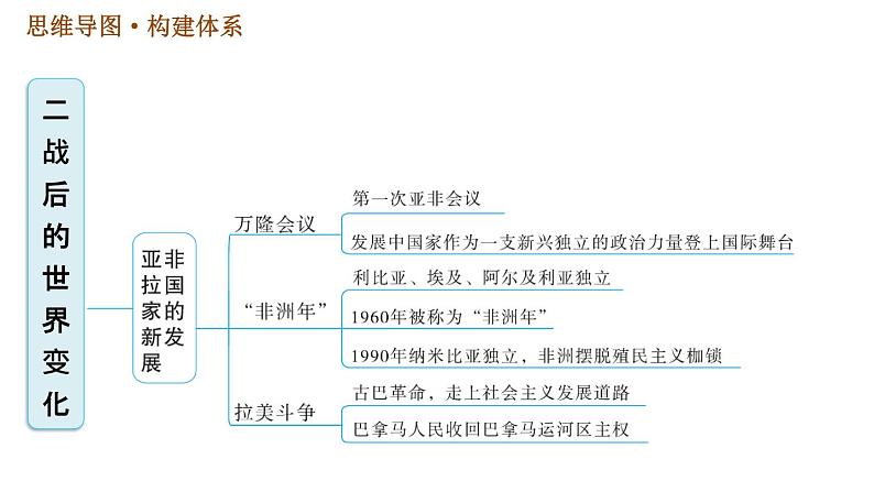 人教版（河北专版）九年级下册历史课件 第5单元 巩固强化复习第5页