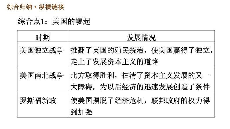 人教版（河北专版）九年级下册历史课件 第5单元 巩固强化复习第6页