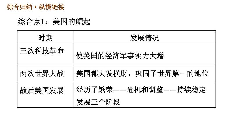 人教版（河北专版）九年级下册历史课件 第5单元 巩固强化复习第7页